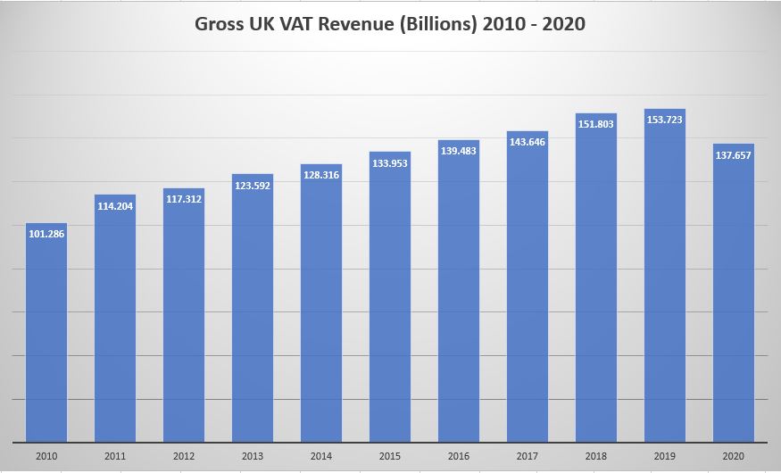 UK Gross Annual VAT Revenue for the period 2010 - 2020